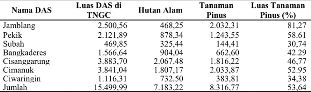 Tabel 1. Perbandingan luas hutan alam dengan bekas tanaman pinus di setiap DAS  di TNGC (ha)