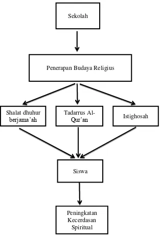 Gambar 1.1 Paradigma Penelitian Penerapan Budaya Religius dalam 