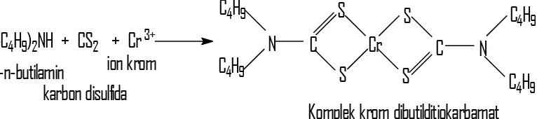 Gambar 3. Struktur reaksi pembentukan kompleks antara ligan dibutilditiokarbamat dengan logam Ni(II)  
