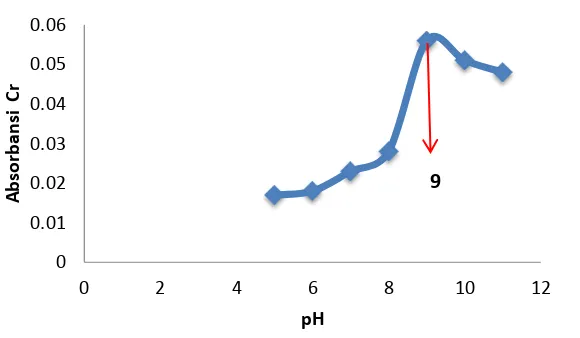 Gambar 8. Kurva hasil optimasi pH larutan dalam proses kopresipitasi 