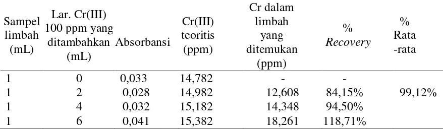 Tabel 3. Data hasil uji limbah electroplating dengan metode kopresipitasi 