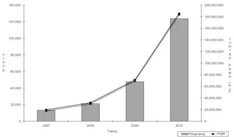 Gambar 1.  Jumlah Pengunjung dan PNBP dalam 4 Tahun Terakhir  (Sumber  Buku Statistika BTNGC dari tahun 2007-2010) 