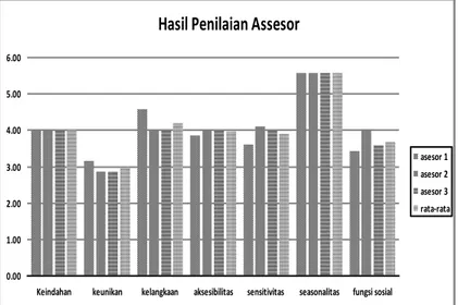 Gambar 4d.  Hasil Penilaian atas Patulungan 