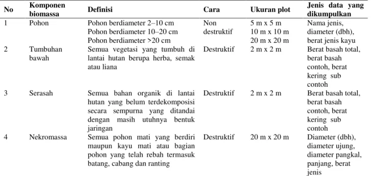Tabel 2.  Jenis data yang dikumpulkan dan diukur di lapangan tahun 2013 