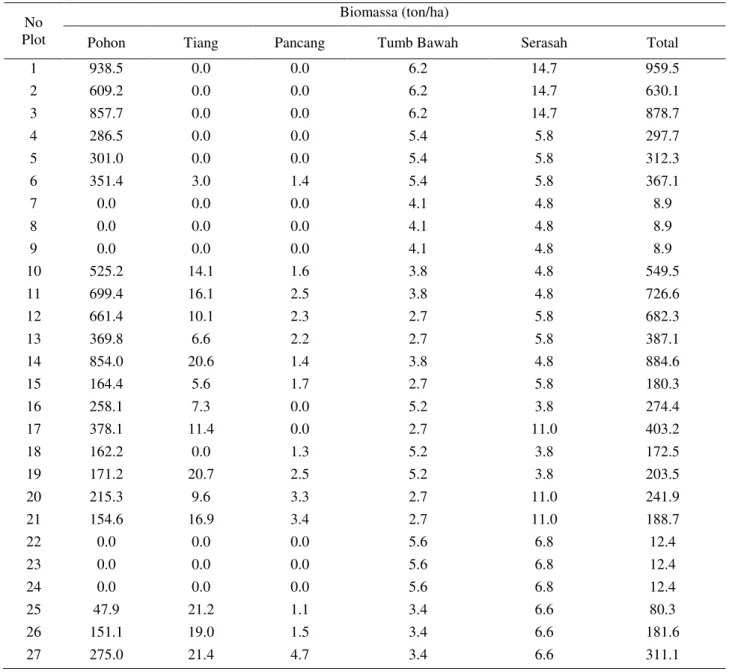 Tabel 5.  Nilai biomassa pada masing-masing plot contoh di TNBTS  No 