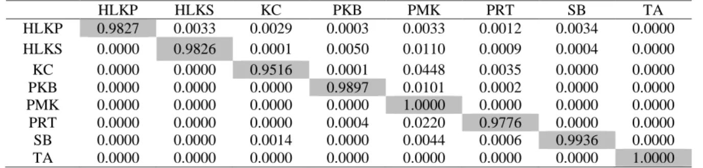 Tabel 8. Matriks probabilitas konversi lahan prediksi tahun 2015 