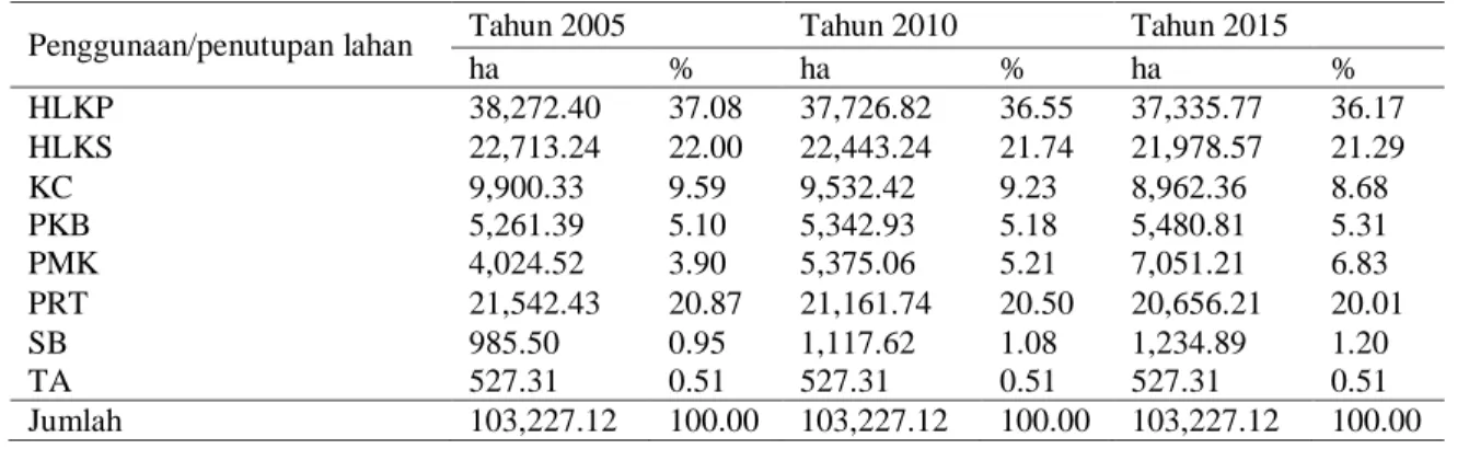 Tabel 2. Penggunaan/penutupan lahan tahun 2005, 2010 dan 2015 