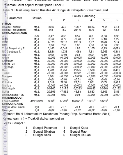 Tabel 9. Hasil Pengukuran Kualitas Air Sungai di Kabupaten Pasaman Barat 