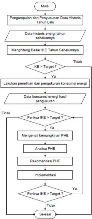 Tabel 3. Berbagai Standar Intensitas Konsumsi  Energi (IKE) untuk Gedung Perkantoran 