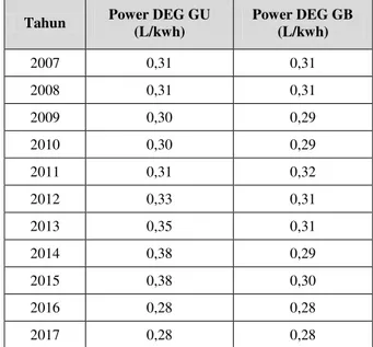 Tabel 7. Perbandingan Pemakaian Bahan Bakar  dengan Energi yang dihasilkan dari Power DEG GU 