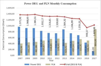 Gambar 7.  Pemakaian Pemakaian Listrik dari PLN dan Power DEG mulai tahun 2007 - 2017 