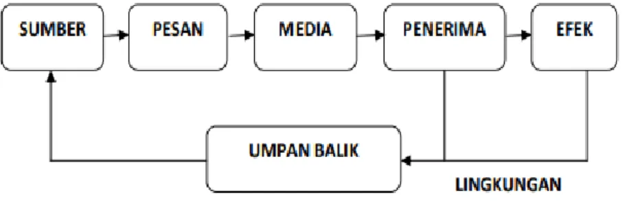 Gambar 2. 1  Unsur-unsur Komunikasi 