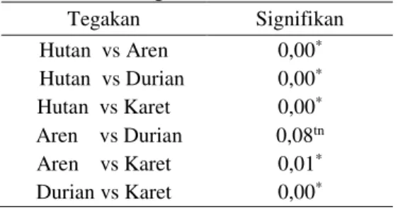 Tabel 1. Uji t pada Parameter          C±organik  pada Tiap Tanaman 