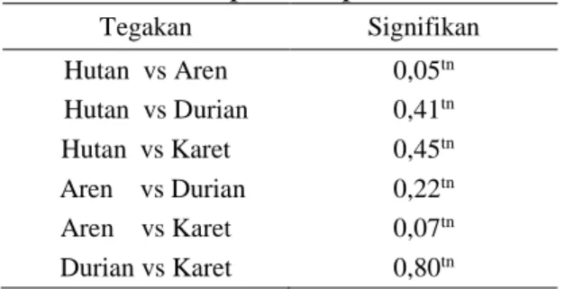 Tabel 3. Uji t pada Parameter Rasio C/N pada  Tiap Tanaman  Tegakan  Signifikan  Hutan  vs Aren  0,00 *    Hutan  vs Durian  0,00 * Hutan  vs Karet  0,00 *   Aren    vs Durian  0,31 tn Aren    vs Karet  0,29 tn Durian vs Karet  0,06 tn