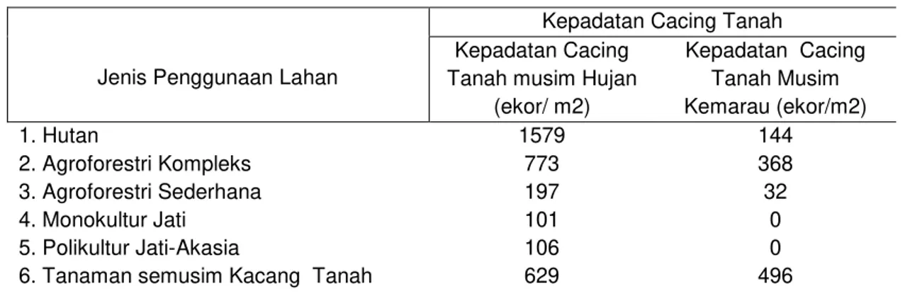 Tabel 1. Kepadatan populasi Cacing Tanah pada berbagai  Penggunaan Lahan 
