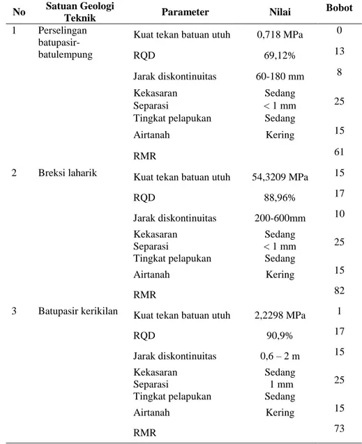 Tabel 2. Pembobotan parameter geologi teknik pada lokasi penelitian 