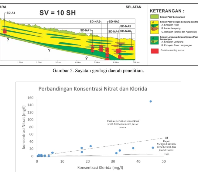 Gambar 6. Grafik perbandingan konsentrasi nitrat dan klorida pada air tanah dangkal di daerah penelitian.