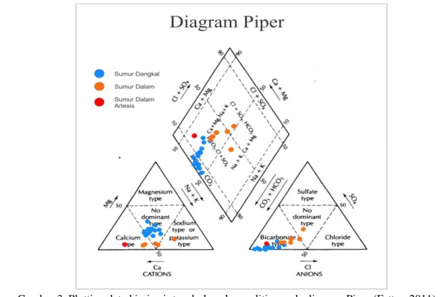 diagram  piper  ini  jika  dibandingkan  dengan  pengeplotan  kimia  air  tanah  dalam  Hendrayana  (1993) menunjukkan kesesuaian