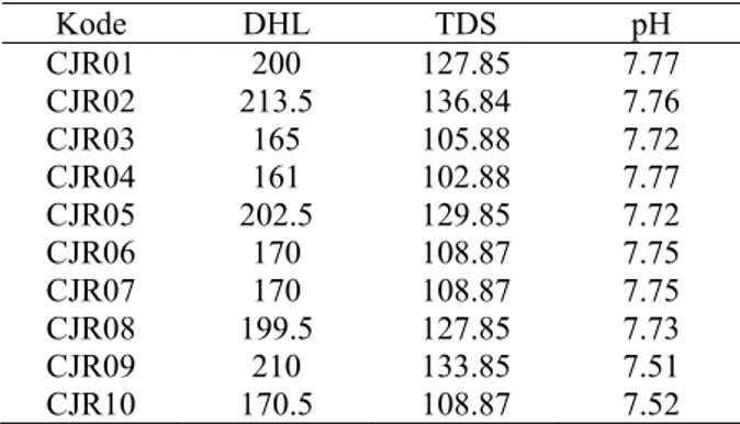 Tabel 7. Hasil pengukuran DHL, TDS dan pH. 