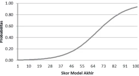 Gambar 1. Grafik probabilitas model akhir (MODEL-1)