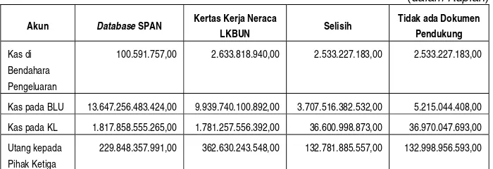 Tabel 2 Perbedaan Mutasi Transaksi antara Database SPAN dengan Kertas Kerja Neraca LKBUN 