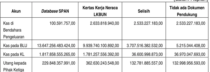 Tabel 2 Perbedaan Mutasi Transaksi antara Database SPAN dengan Kertas Kerja Neraca LKBUN 