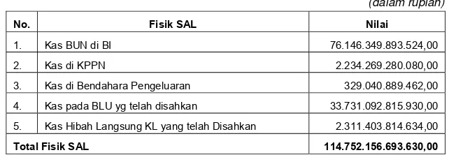 Tabel 5 Perhitungan Fisik SAL pada LKPP TA 2015 (audited) 