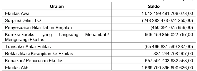 Tabel 8 Laporan Perubahan Ekuitas TA 2015 (audited) 