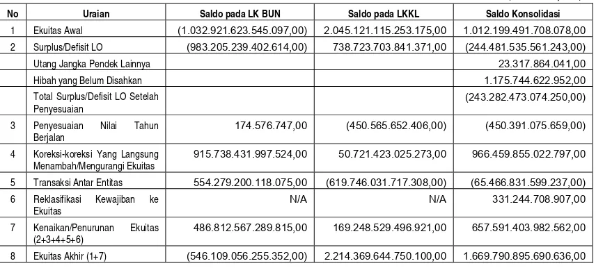 Tabel 10 Perbedaan Ekuitas BUN pada LKBUN dan Ekuitas BUN yang Terkonsolidasi ke Dalam LKPP Tahun 2015 (Audited)  