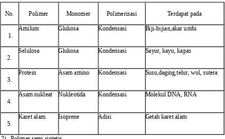 Tabel beberapa contoh polimer alam