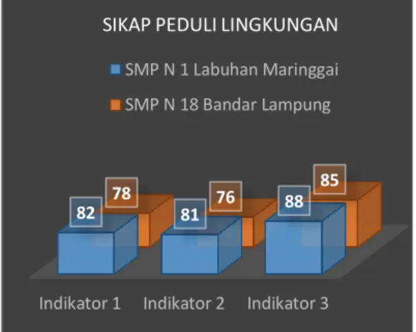 Gambar 2. Diagram sikap peduli ling-  kungan peserta didik  Merujuk  pada  Gambar  2,  untuk 