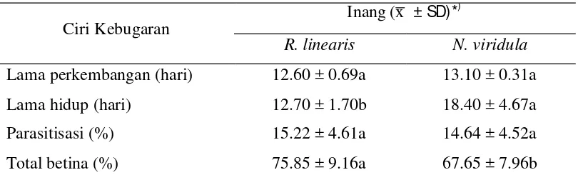 Tabel 1  Beberapa ciri kebugaran O. malayensis pada dua inang berbeda 