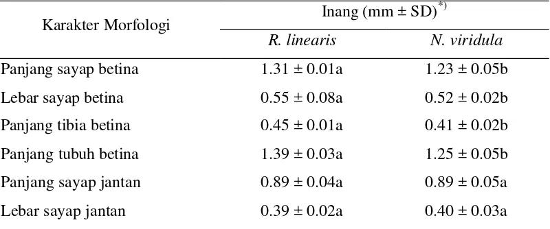 Tabel 2  Ukuran beberapa karakter morfologi yang mencirikan kebugaran imago O. malayensis pada dua inang berbeda 