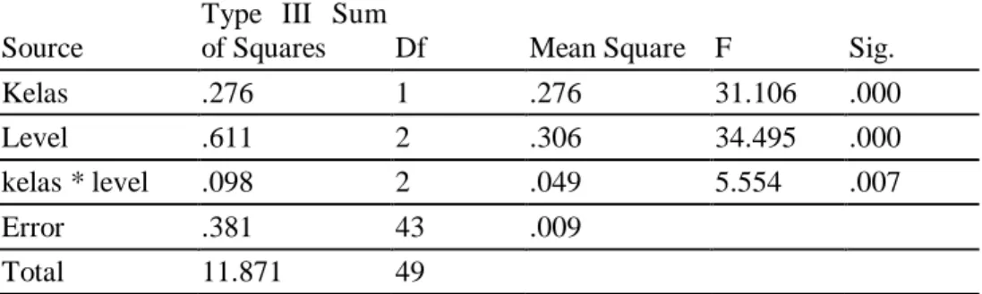 Tabel 2 disajikan hasil pengujian anava dua jalur untuk data N-gain kemampuan berpikir  kritis matematis
