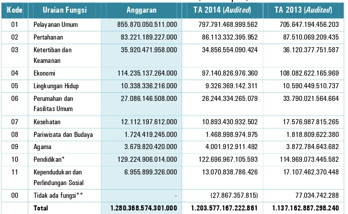 Tabel 6 Realisasi Belanja Pemerintah Pusat  Menurut Fungsi TA 2014 dan TA 2013  (dalam rupiah) 