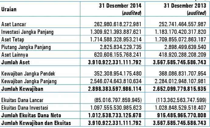 Grafik di atas menunjukkan bahwa nilai Ekuitas Dana per 31 Desember 2013 mengalami penurunan sebesar 28,26 persen dari posisi 31 Desember 2012 dikarenakan Pemerintah menerapkan penyusutan aset tetap dan aset lainnya mulai tahun anggaran 2013