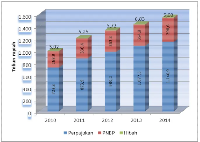 Grafik 17 Perkembangan Realisasi Penerimaan Perpajakan dan PNBP TA 2010 – 2014 