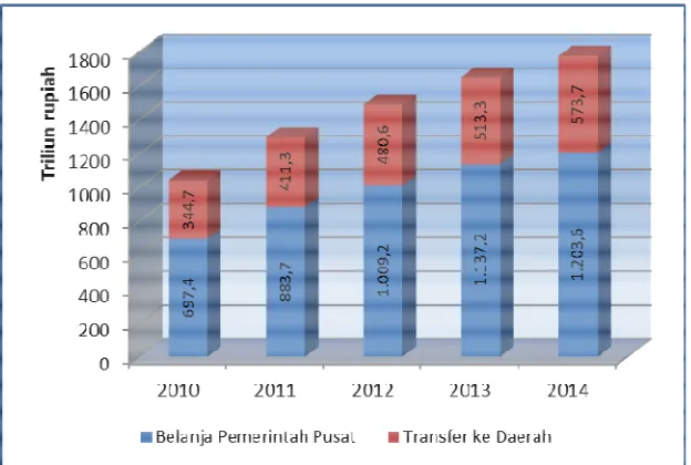 Grafik 18 Perkembangan Realisasi Belanja Negara TA 2010- 2014 