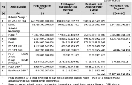 Tabel 10 Anggaran dan Realisasi Penyaluran Barang/Jasa Bersubsidi TA 2014 