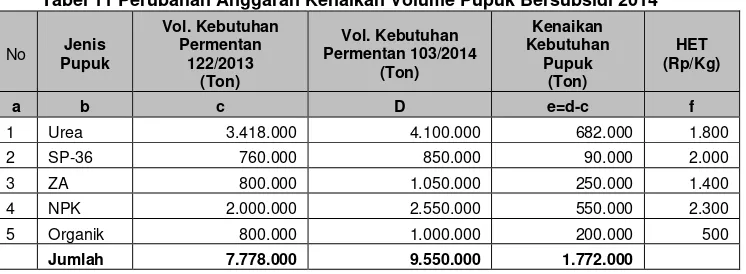 Tabel 11 Perubahan Anggaran Kenaikan Volume Pupuk Bersubsidi 2014 