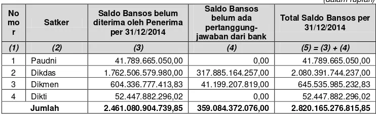 Tabel 9 Rincian Saldo Bansos per 31 Desember 2014 pada Kemendikbud 