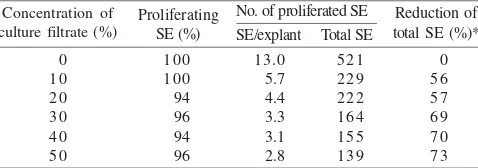 Table 1. Effects of various concentrations of S. rolfsii culture filtratesin P16 medium for somatic embryo (SE) induction onproliferation of SE of peanut cv