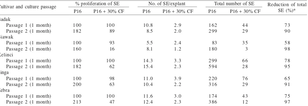 Table 3. Effects of addition of 30% of S. rolfsii culture filtrates (+30% CF) in the P16 medium for somatic embryo (SE) induction on SEproliferation of five peanut cultivars after two consecutive passages of subcultures (two months) on selective medium