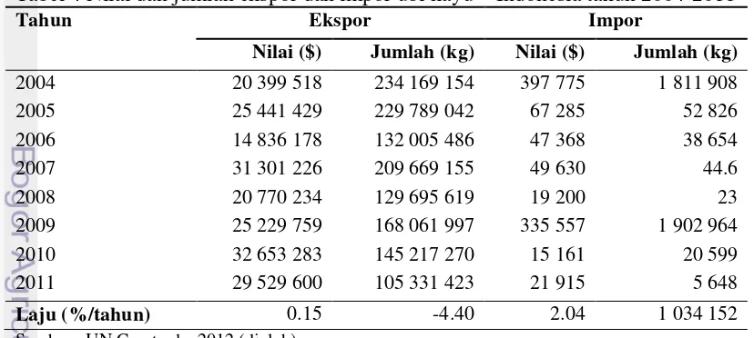 Tabel 4 Nilai dan jumlah ekspor dan impor ubi kayu 1) Indonesia tahun 2004-2011 