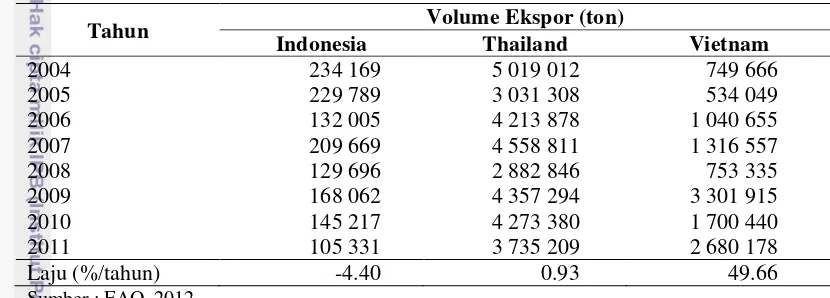 Tabel 5 Total volume ekspor ubi kayu kering di Thailand, Vietnam, dan Indonesia tahun 2004-2011 