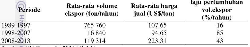 Tabel 8  Perkembangan total ekspor ubi kayu Indonesia tahun 1989-2013 