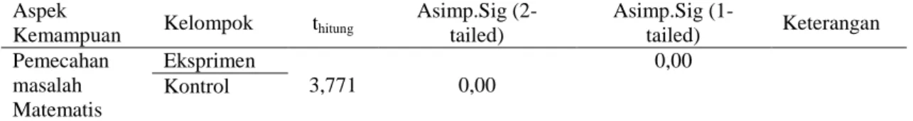 Tabel 2. Uji perbedaan rataan n-gain ternormalisasi pemecahan masalah  Aspek 