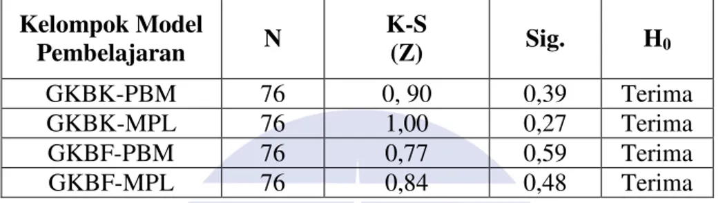Tabel 1. Uji Normalitas Gain Ternormalisasi Siswa  Kelompok Model  Pembelajaran  N  K-S (Z)  Sig