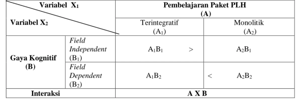 Tabel 1. Desain Penelitian  2 x 2 Faktorial 