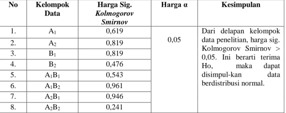 Tabel 3. Ringkasan Hasil Uji Normalitas Data dengan Menggunakan Rumus  Kolmogorov Smirnov One Sample  